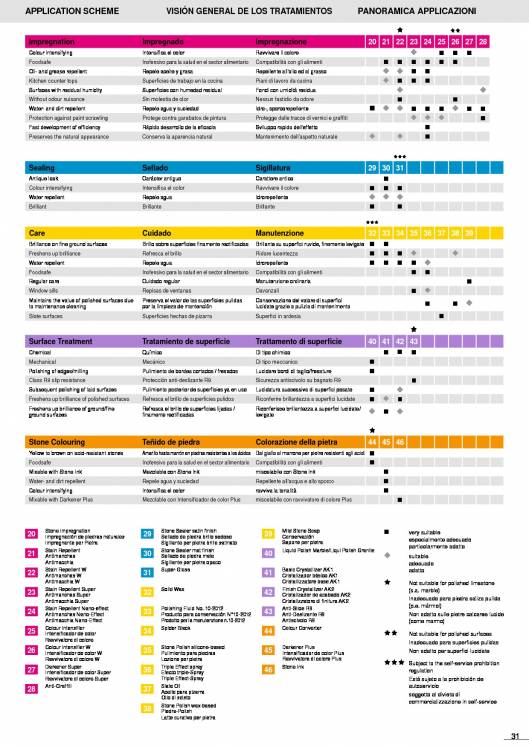 AKEMI. Cuidado de mármoles y piedras 31