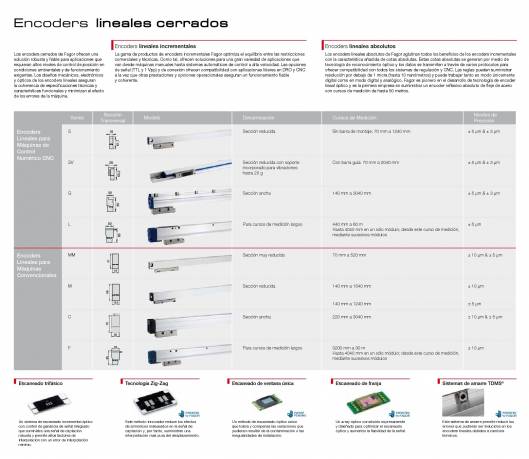 FAGOR AUTOMATION. Encoders lineales y angulares 4
