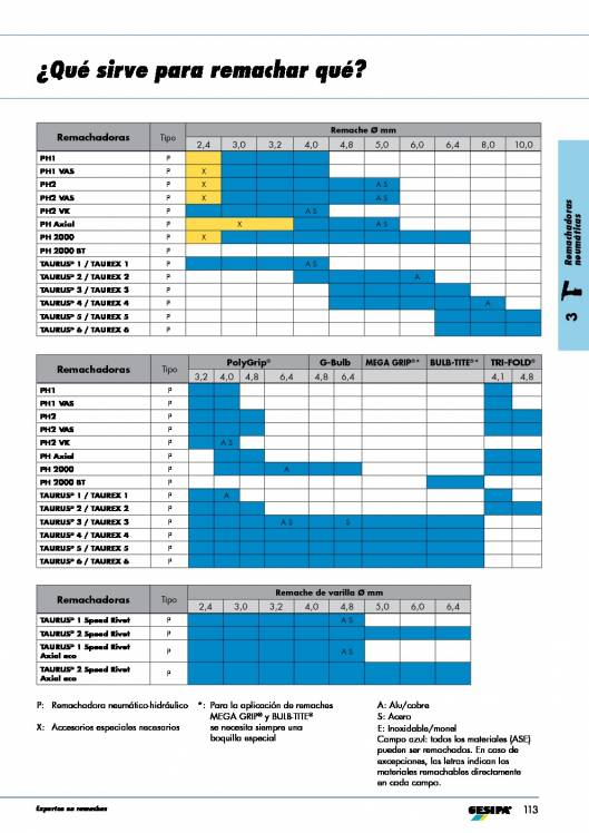 GESIPA. Remachadoras 36