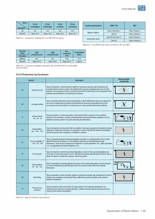 WEG. Specification of electric motors. 49