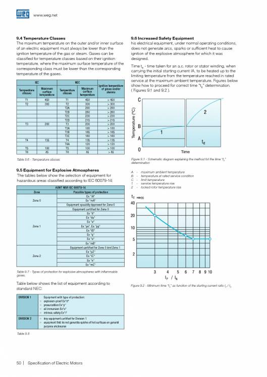 WEG. Specification of electric motors. 50
